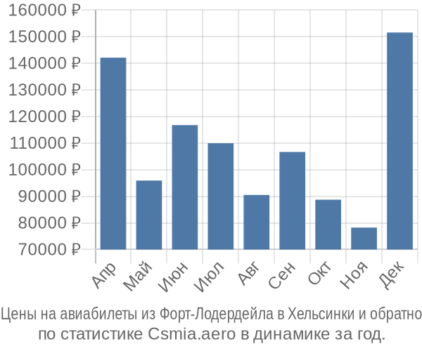 Авиабилеты из Форт-Лодердейла в Хельсинки цены