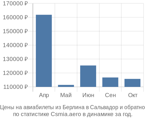 Авиабилеты из Берлина в Сальвадор цены