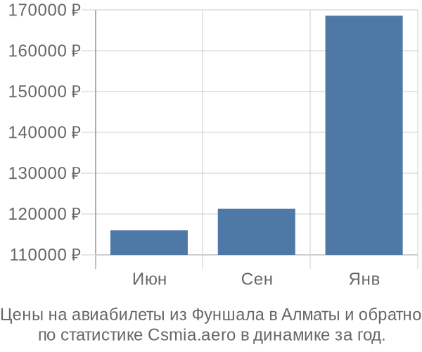 Авиабилеты из Фуншала в Алматы цены