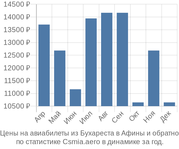 Авиабилеты из Бухареста в Афины цены