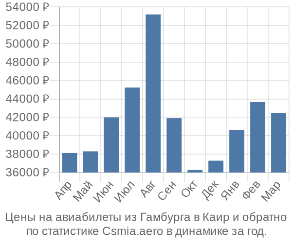 Авиабилеты из Гамбурга в Каир цены