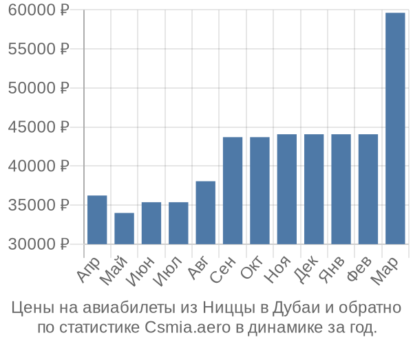 Авиабилеты из Ниццы в Дубаи цены