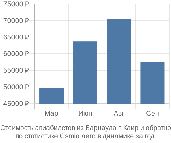 Стоимость авиабилетов из Барнаула в Каир