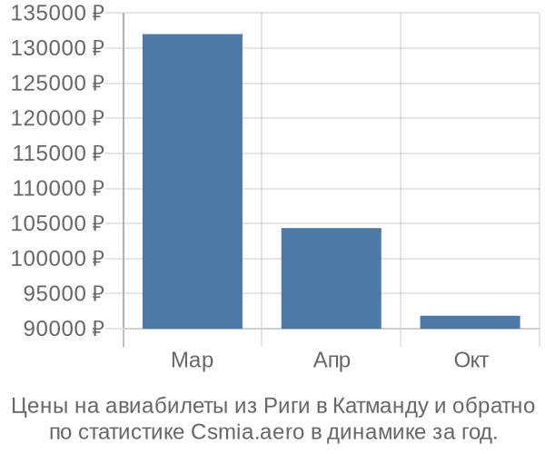 Авиабилеты из Риги в Катманду цены