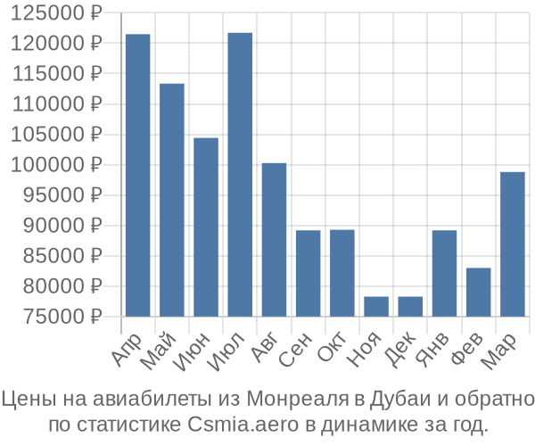 Авиабилеты из Монреаля в Дубаи цены