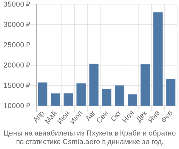 Авиабилеты из Пхукета в Краби цены