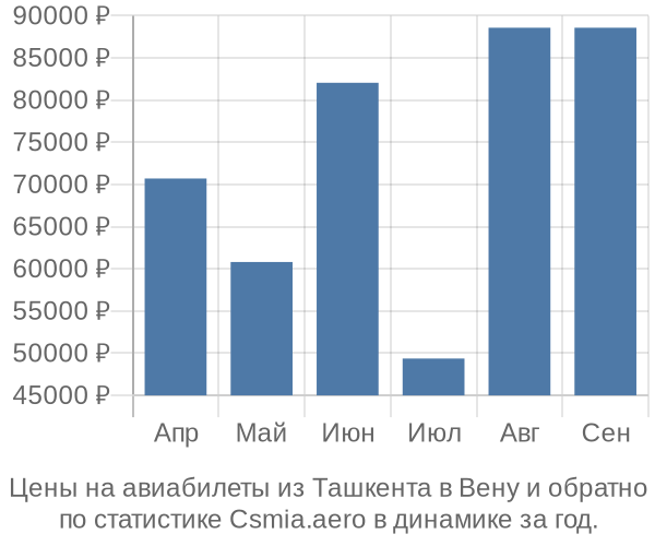 Авиабилеты из Ташкента в Вену цены