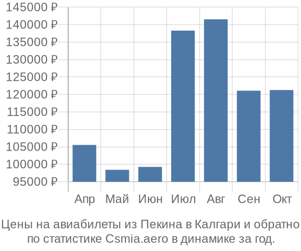 Авиабилеты из Пекина в Калгари цены