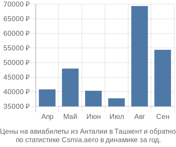 Авиабилеты из Анталии в Ташкент цены