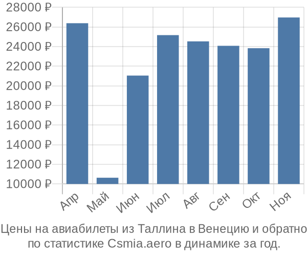 Авиабилеты из Таллина в Венецию цены