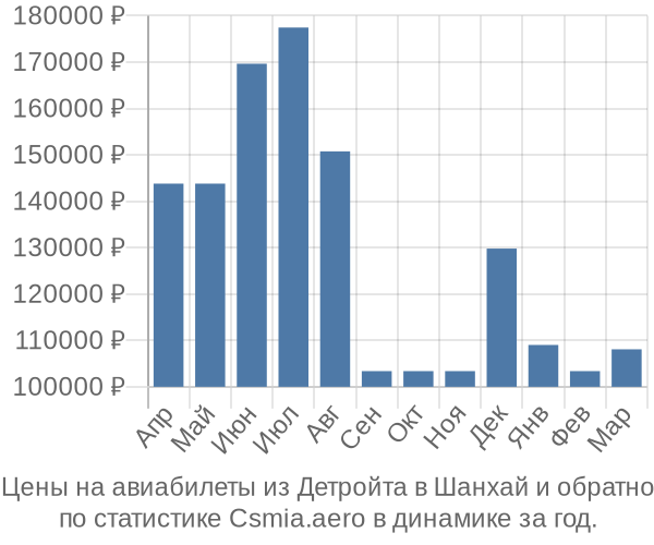 Авиабилеты из Детройта в Шанхай цены