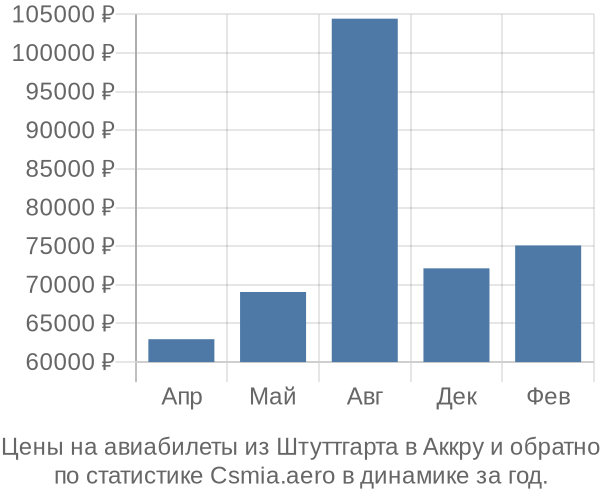 Авиабилеты из Штуттгарта в Аккру цены