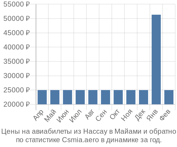 Авиабилеты из Нассау в Майами цены