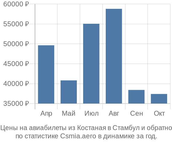 Авиабилеты из Костаная в Стамбул цены