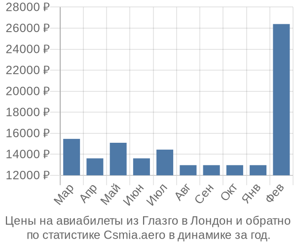 Авиабилеты из Глазго в Лондон цены