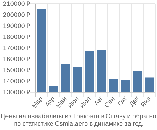 Авиабилеты из Гонконга в Оттаву цены