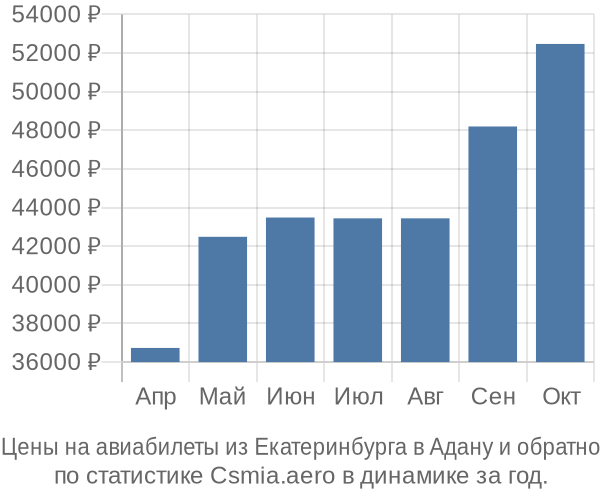 Авиабилеты из Екатеринбурга в Адану цены