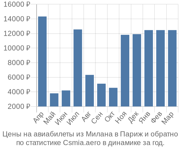 Авиабилеты из Милана в Париж цены