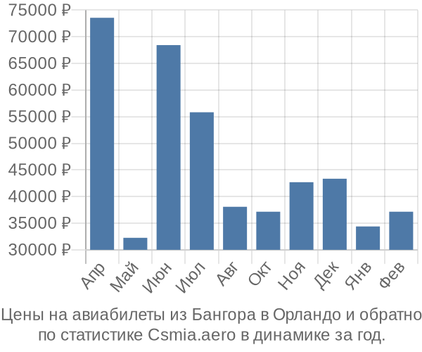 Авиабилеты из Бангора в Орландо цены