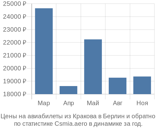 Авиабилеты из Кракова в Берлин цены