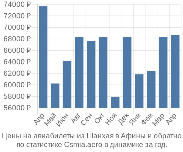 Авиабилеты из Шанхая в Афины цены