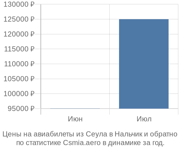 Авиабилеты из Сеула в Нальчик цены