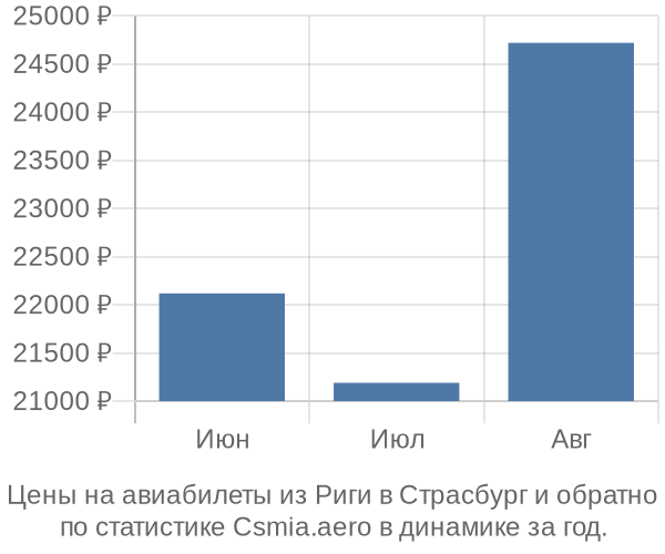 Авиабилеты из Риги в Страсбург цены