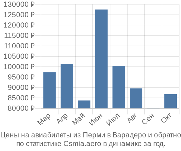 Авиабилеты из Перми в Варадеро цены