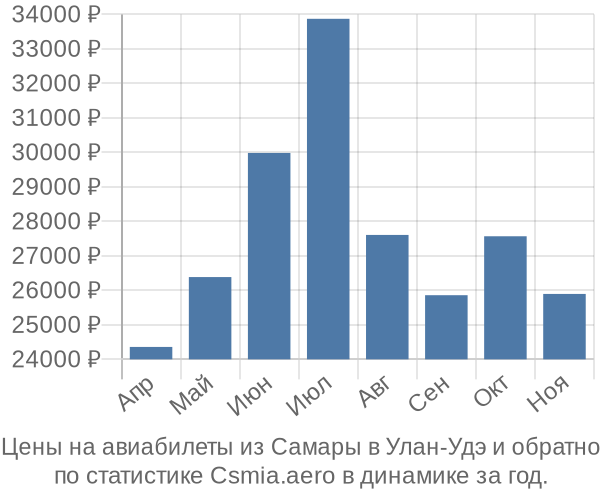 Авиабилеты из Самары в Улан-Удэ цены