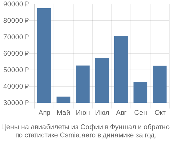 Авиабилеты из Софии в Фуншал цены