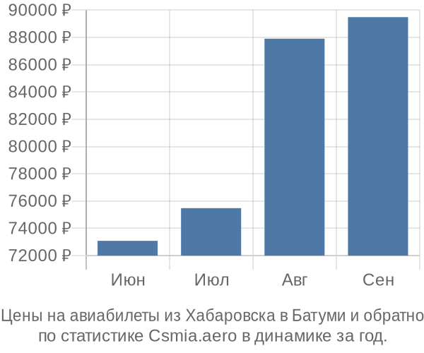 Авиабилеты из Хабаровска в Батуми цены
