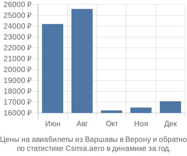 Авиабилеты из Варшавы в Верону цены