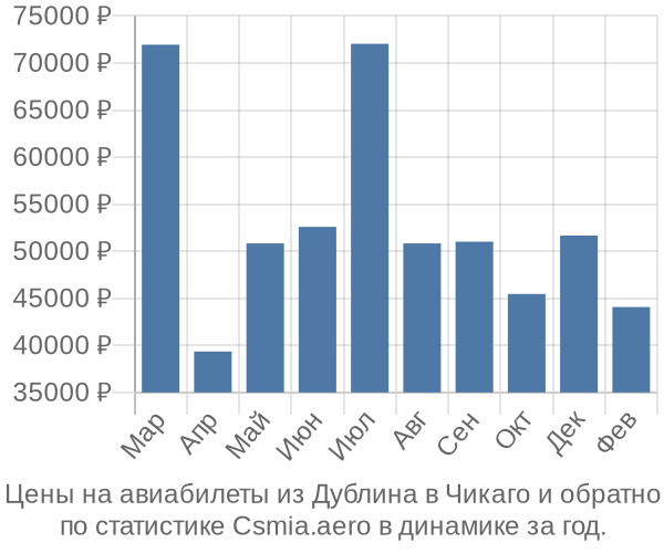 Авиабилеты из Дублина в Чикаго цены