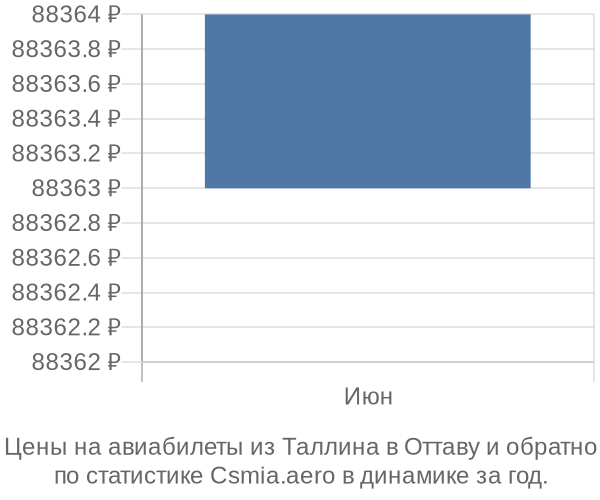 Авиабилеты из Таллина в Оттаву цены