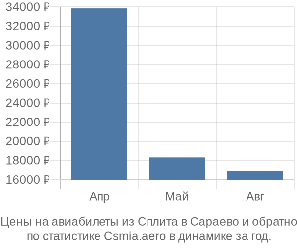 Авиабилеты из Сплита в Сараево цены