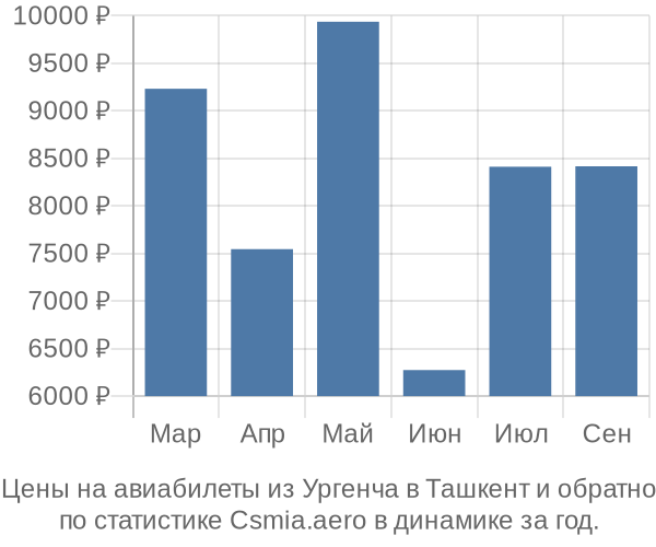 Авиабилеты из Ургенча в Ташкент цены