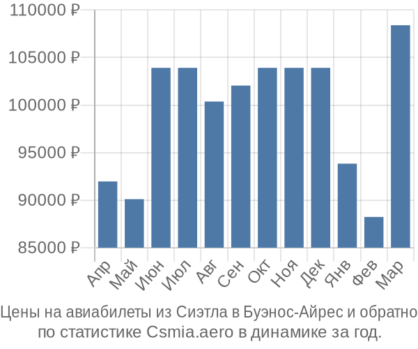 Авиабилеты из Сиэтла в Буэнос-Айрес цены