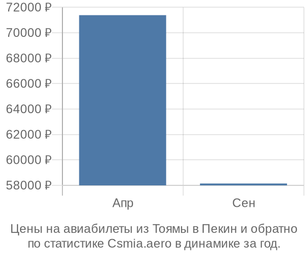 Авиабилеты из Тоямы в Пекин цены