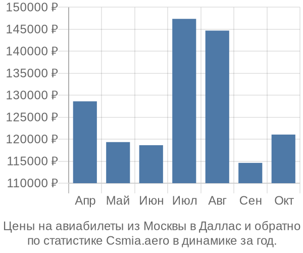 Авиабилеты из Москвы в Даллас цены