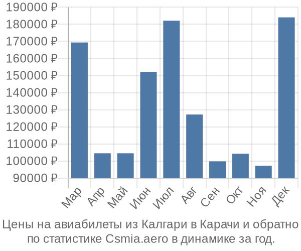 Авиабилеты из Калгари в Карачи цены