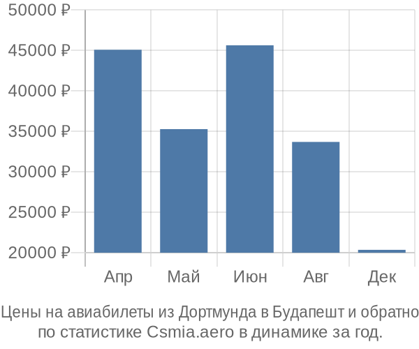 Авиабилеты из Дортмунда в Будапешт цены