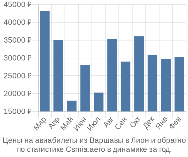 Авиабилеты из Варшавы в Лион цены