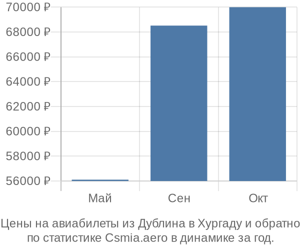 Авиабилеты из Дублина в Хургаду цены