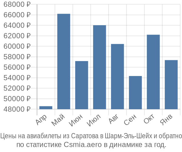 Авиабилеты из Саратова в Шарм-Эль-Шейх цены