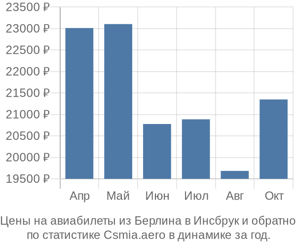 Авиабилеты из Берлина в Инсбрук цены