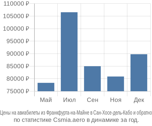 Авиабилеты из Франкфурта-на-Майне в Сан-Хосе-дель-Кабо цены