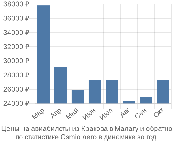 Авиабилеты из Кракова в Малагу цены