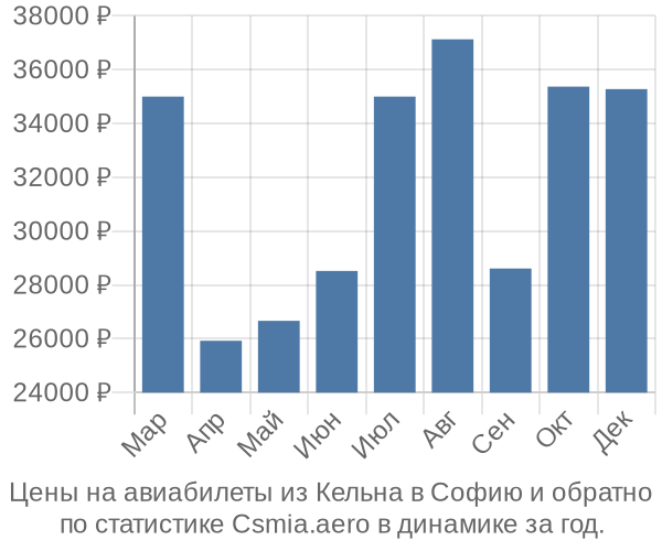 Авиабилеты из Кельна в Софию цены