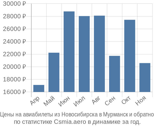 Авиабилеты из Новосибирска в Мурманск цены