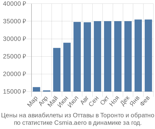 Авиабилеты из Оттавы в Торонто цены